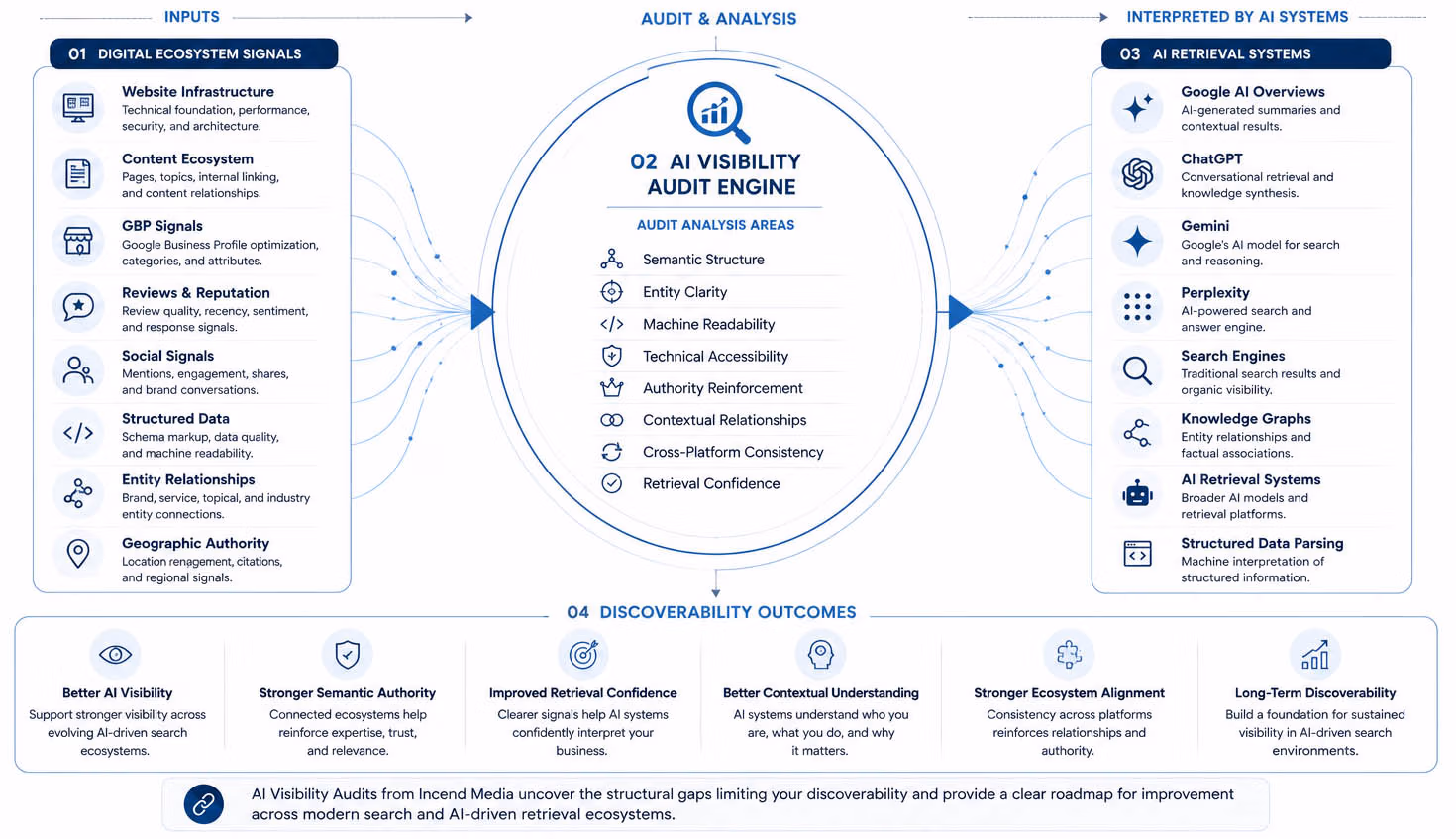 ai visibility audit chart